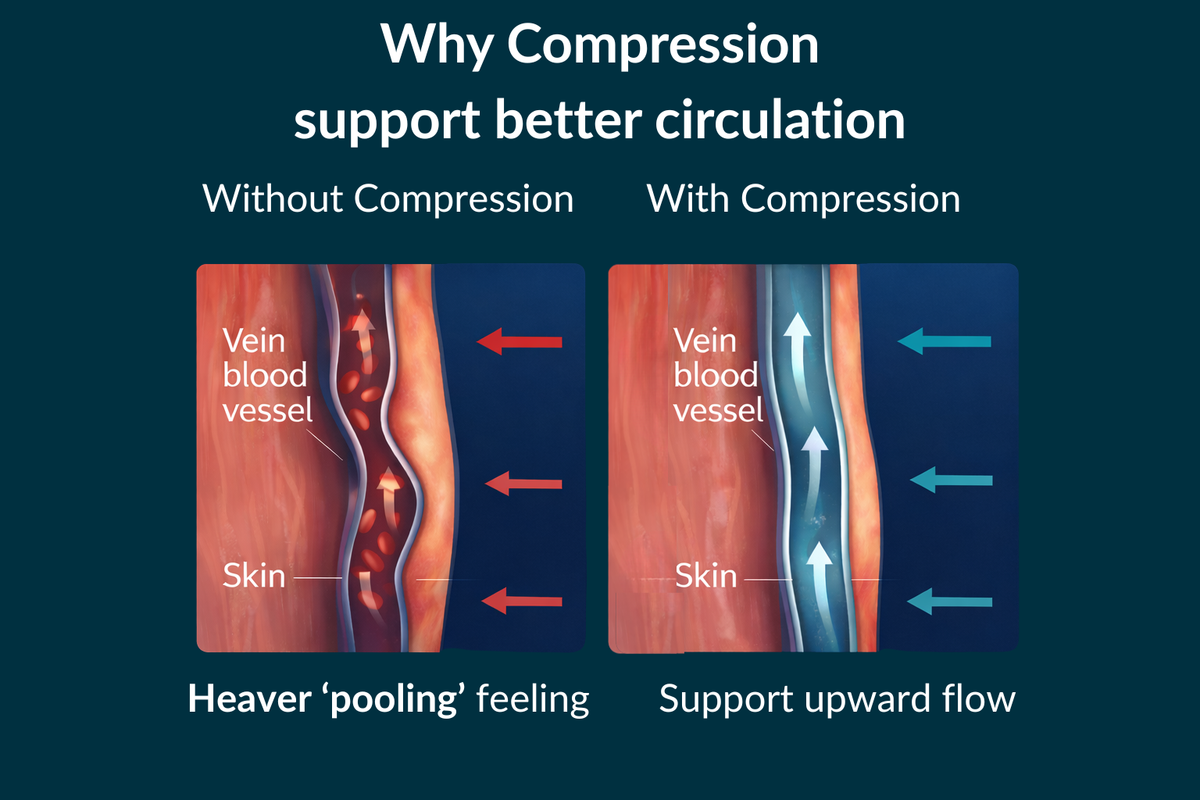 Infographic explaining how graduated compression supports circulation and comfort.